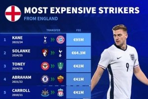 英格兰中锋转会费排名：凯恩9500万欧居首，德拉普3565万欧第七