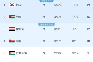 硬实力韩国遭西亚围剿+3任主帅+核心伤病 仍不败提前进世界杯