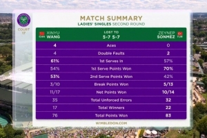 王欣瑜vs森梅兹数据：王欣瑜送出35个非受迫性失误，总得分76-83