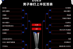 WTT美国大满贯男单：林诗栋与张本智同区，王楚钦&梁靖崑同区