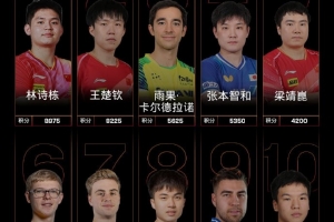 国际乒联最新排名：孙颖莎连续159周世界第一，林诗栋领跑男单