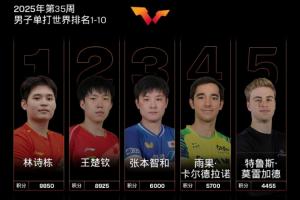 瑞典站击败林诗栋！莫雷加德世界排名升2位至第5 林诗栋王楚钦前2