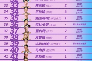 中网公布参赛阵容：郑钦文、王欣瑜在列，14位大满贯冠军齐聚北京