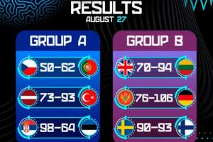 强队一如既往的强！欧锦赛首日赛果：塞尔维亚&德国均大胜对手30+