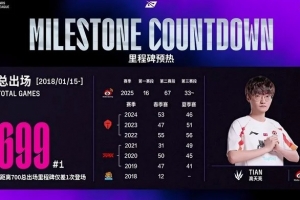 Tian总出场次数达到699次离700仅差一次，排名位置第1