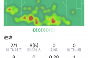 格拉利什本场数据：助攻双响，2射1正，5次成功过人