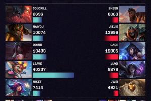 一人四万输出！FPX全队输出仅比Leave小火龙高6700！