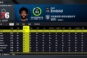 2K26 76人球员能力值：恩比德92&全队唯一90+ 马克西86 乔治仅81