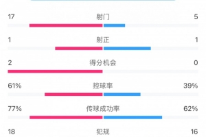玉昆1-1亚泰全场数据：玉昆进攻效率低下，17次射门仅1次射正