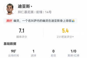 迪亚斯数据：6射2正1进球，3过人1关键传球1错失进球，评分7.1