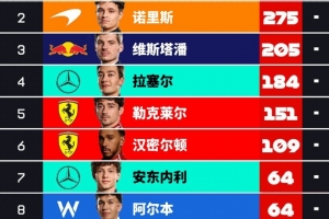 F1车手积分榜：皮亚斯特里34分优势领跑，诺里斯第2，哈贾尔第10
