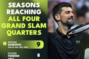德约科维奇第9次单季四大满贯晋级八强，超越费德勒排名历史第一