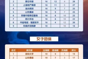 乒超总决赛名单：男团山东&上海前二晋级，女团深圳&鲁能前二晋级