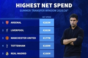 夏窗净支出榜：阿森纳领衔英超8队无切尔西，皇马&加拉塔萨雷在列