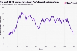 能否回暖？曼城近38轮联赛仅获得65分，是2016年11月以来最低