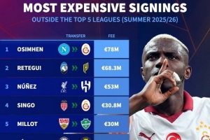 非五大联赛球队今夏最贵引援榜：奥斯梅恩、雷特吉、努涅斯前三