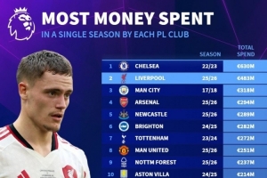 英超各队单赛季最高支出：蓝军22-23赛季6.30亿 利物浦今夏4.83亿
