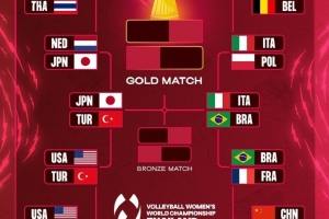 冠军花落谁家？女排世锦赛四强对阵：日本vs土耳其、意大利vs巴西