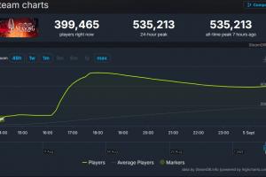 《空洞骑士：丝之歌》Steam玩家峰值突破50万人！人气火爆