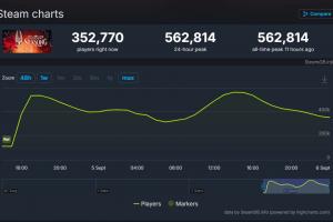 《空洞骑士：丝之歌》在线峰值突破56万！连前作都有近7万在线!