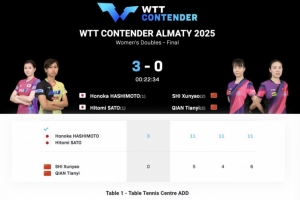钱天一/石洵瑶0-3不敌桥本帆乃香/佐藤瞳，获阿拉木图站女双亚军
