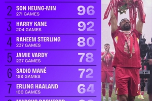近9年英超运动战进球榜：萨拉赫135球领跑，孙兴慜96球、凯恩92球