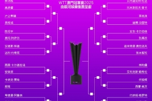 WTT中国澳门冠军赛签表：林诗栋&雨果同区、王楚钦独守下半区