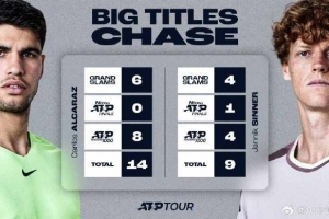 阿尔卡拉斯和辛纳重大赛事冠军数对比：总数14-9