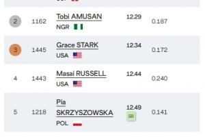 爆冷！坎邦吉12秒24破国家纪录夺女子100米栏金牌，奥运冠军仅第4