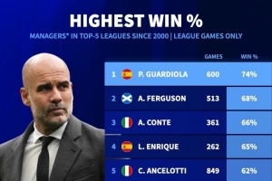 本世纪教练五大联赛胜率榜：瓜帅74%居首，弗格森、孔蒂二三位