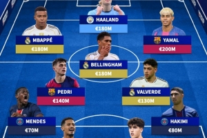 欧冠身价最高阵容：亚马尔、姆巴佩、哈兰德在列，总价13.6亿欧