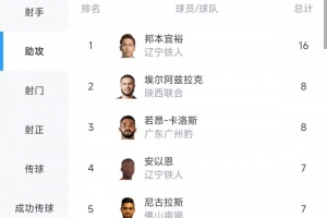 中甲助攻榜：辽宁铁人中场邦本宜裕16次居首