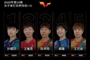 WTT女单世界排名：孙颖莎12200分断档领先，国乒选手包揽前五
