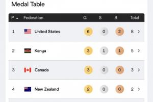 世锦赛奖牌榜：美国6金2铜领跑 中国1银1铜第15 亚洲仅中日韩上榜