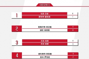 斯诺克英格兰公开赛战绩：赵心童3杆破百，11位中国选手晋级32强