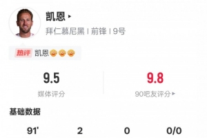 凯恩本场比赛数据：2进球1过人成功2关键传球，评分9.5全场最高