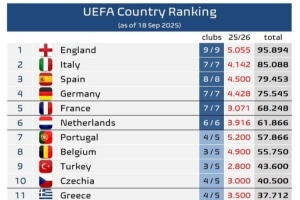 欧足联旗下各协会欧战积分排名：英超独自领跑，意甲优势略微缩小