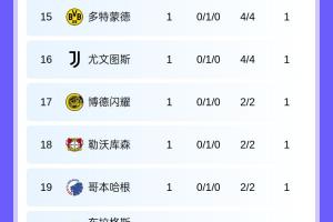 欧冠首轮积分榜：法兰克福榜首，巴萨、曼城皆取胜，仅1场0进球