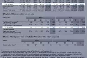 PC游戏已占索尼第一方作品收入⅓，《绝地潜兵2》或为最大功臣