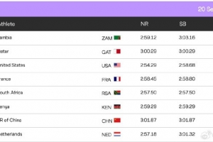 田径世锦赛中国队明晚接力项目分组：男子4×100跟英国、日本同组