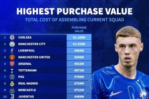 现有阵容花费最多球队榜：切尔西11.8亿欧居首，曼城、红军前三