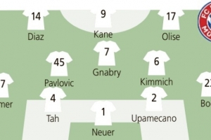 德媒预测拜仁战霍村首发：塔继续出战，莱默尔左后卫、博伊右后卫