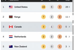 田径世锦赛收官！奖牌榜：美国队16金断层第1，中国队2银2铜第22