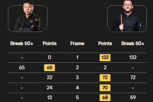 斯诺克英格兰公开赛决赛第一阶段：周跃龙2-6落后于马克-艾伦