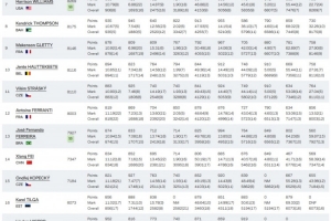 诺伊格鲍尔获得世锦赛男子十项全能金牌，中国选手费翔第14