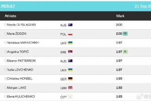 2米00！澳大利亚选手奥利斯拉格斯夺得田径世锦赛女子跳高冠军