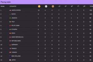 世锦赛名次得分表：美国12金4银4铜250分断层，中国2银2铜50分第5