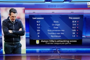 维拉本赛季5轮仅一球，射门、创造机会等数据较上赛季全面下滑