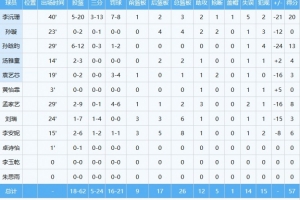 差距明显！中国U16女篮全队命中率仅29% 日本U16女篮为49.1%