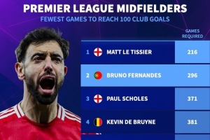 8位中场为英超球队打进百球：丁丁、双德在列，B费所用场次第二少